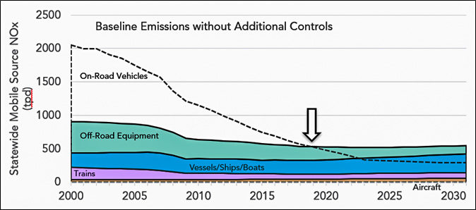 Statewide Emissions of NOx by Mobile Sector The graph shows that on-road emissions start at 2000 tons per day statewide in 2000, but drop by more than 80 percent by 2030. The graph shows off-road equipment, boats and trains at 900 tons per day in 2000, but reduce much more slowly, with around 40 percent reduction in 2030. This leaves off-road sources (including ships and trains) more than double on-road emissions in 2030. The off-road sources surpass on-road in 2019.